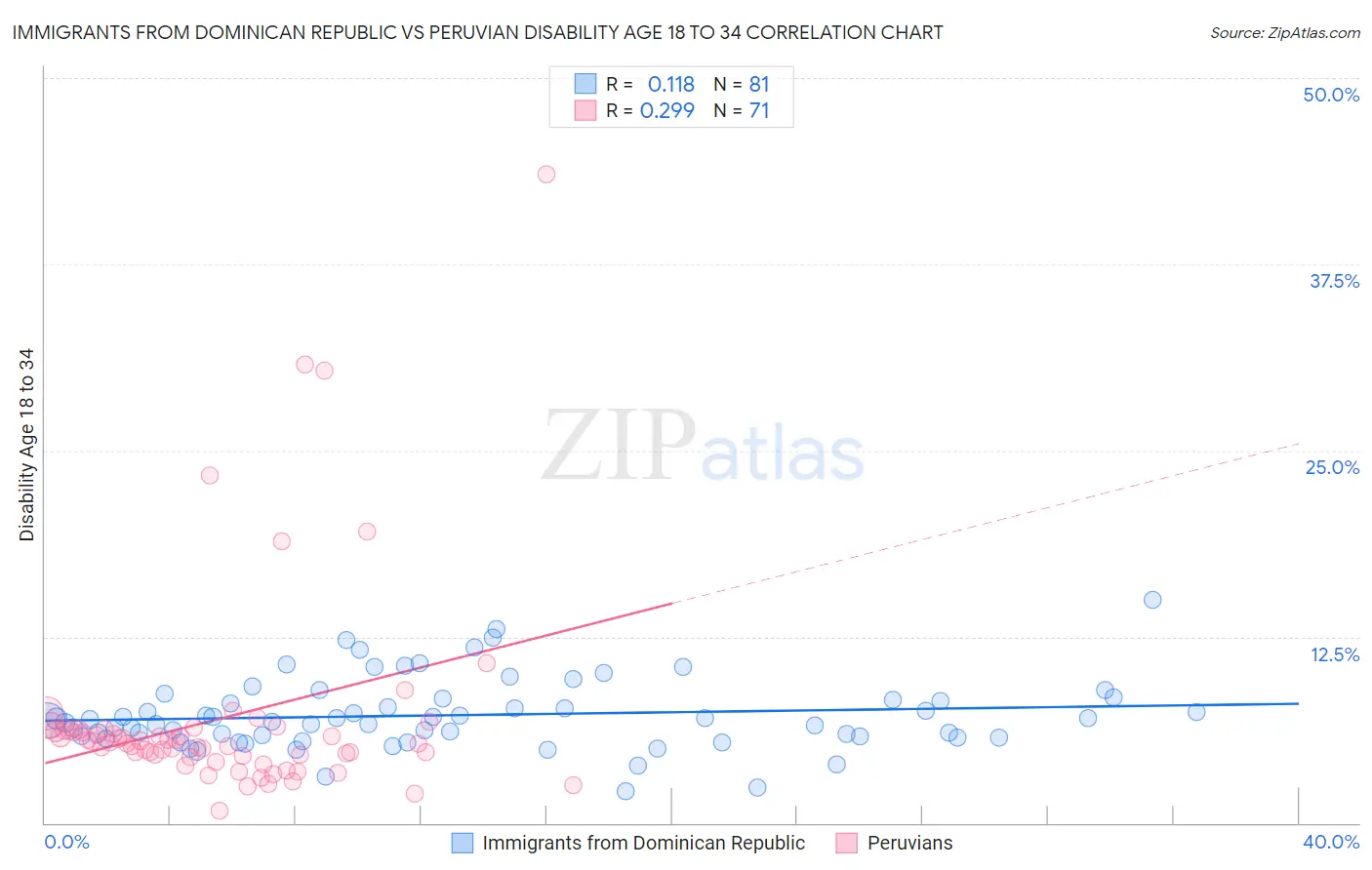 Immigrants from Dominican Republic vs Peruvian Disability Age 18 to 34