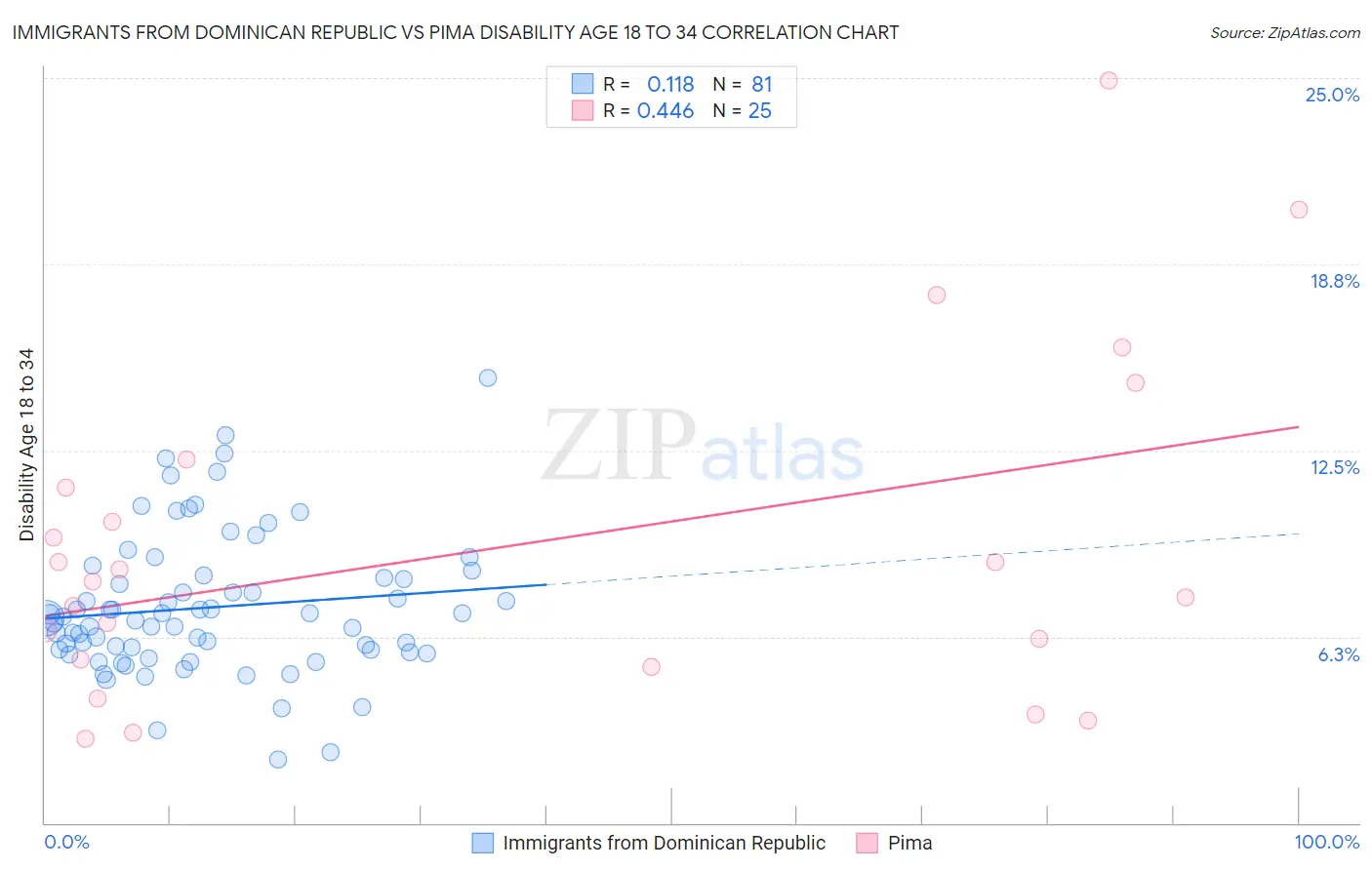 Immigrants from Dominican Republic vs Pima Disability Age 18 to 34