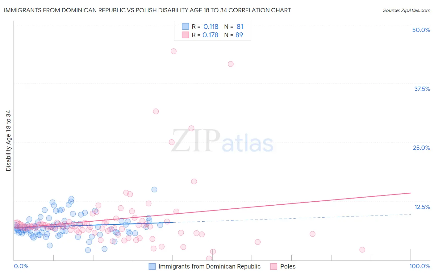 Immigrants from Dominican Republic vs Polish Disability Age 18 to 34