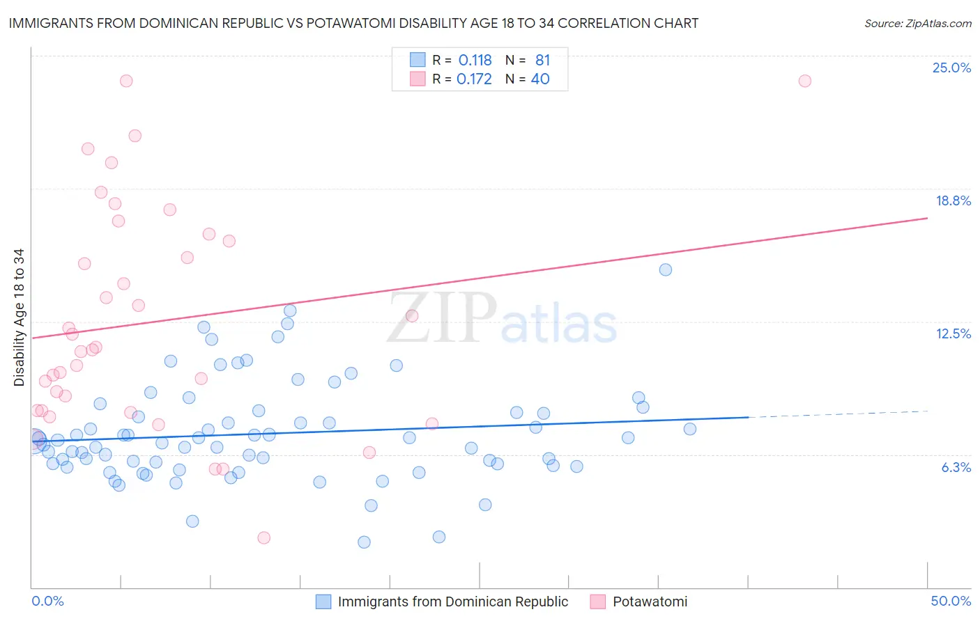 Immigrants from Dominican Republic vs Potawatomi Disability Age 18 to 34