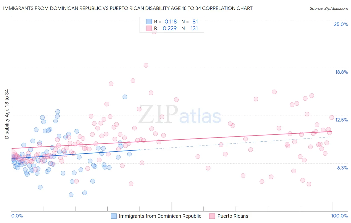 Immigrants from Dominican Republic vs Puerto Rican Disability Age 18 to 34