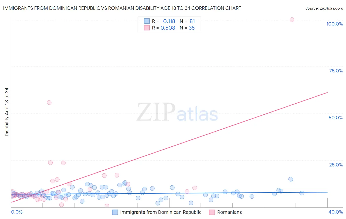 Immigrants from Dominican Republic vs Romanian Disability Age 18 to 34