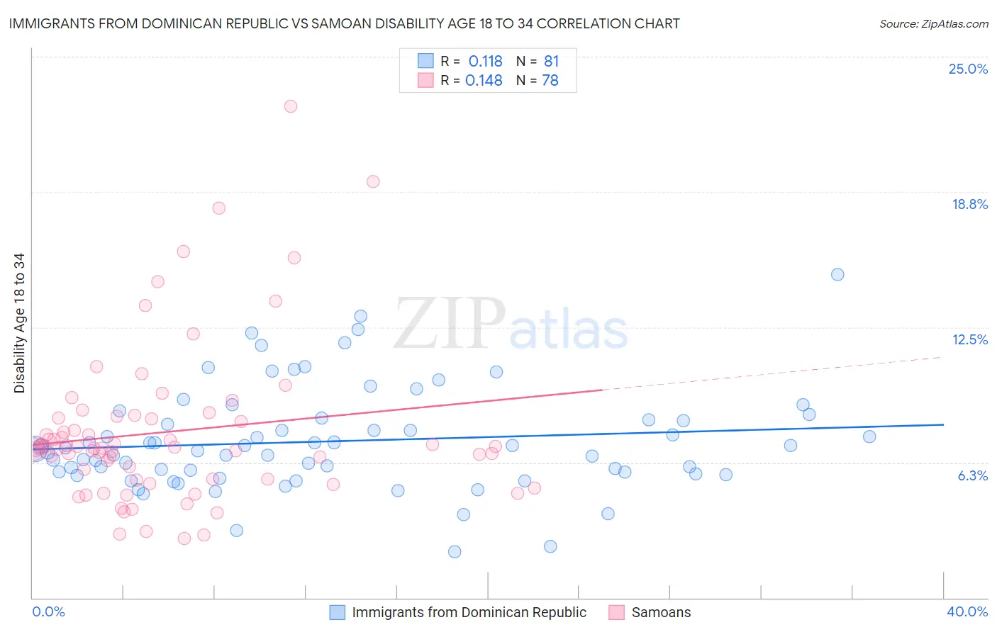 Immigrants from Dominican Republic vs Samoan Disability Age 18 to 34