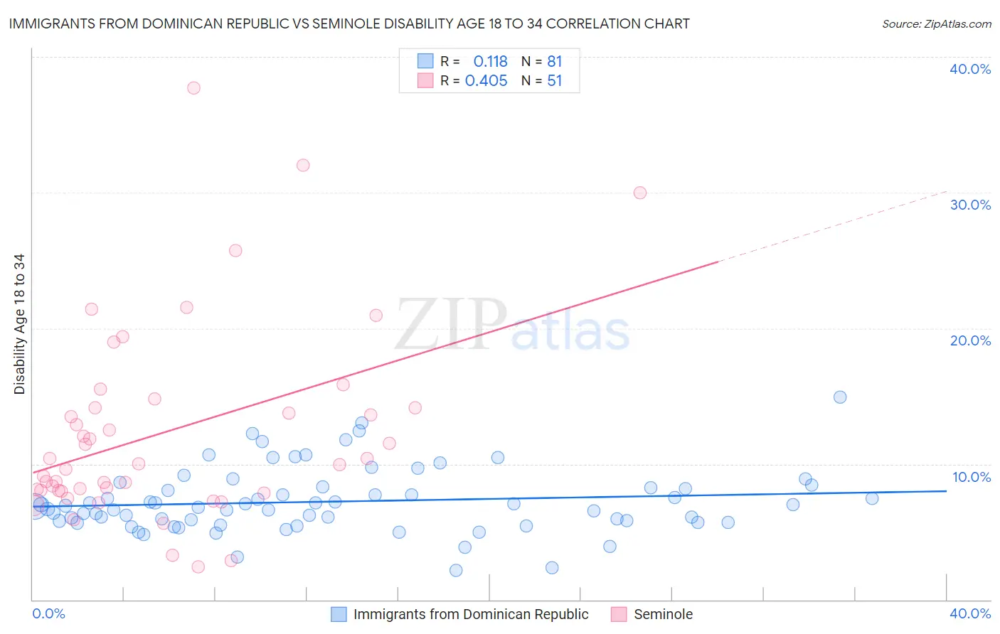 Immigrants from Dominican Republic vs Seminole Disability Age 18 to 34