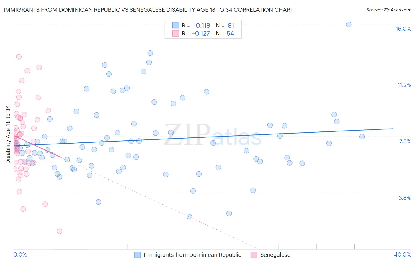 Immigrants from Dominican Republic vs Senegalese Disability Age 18 to 34