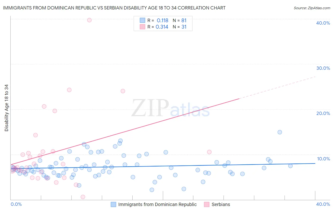 Immigrants from Dominican Republic vs Serbian Disability Age 18 to 34