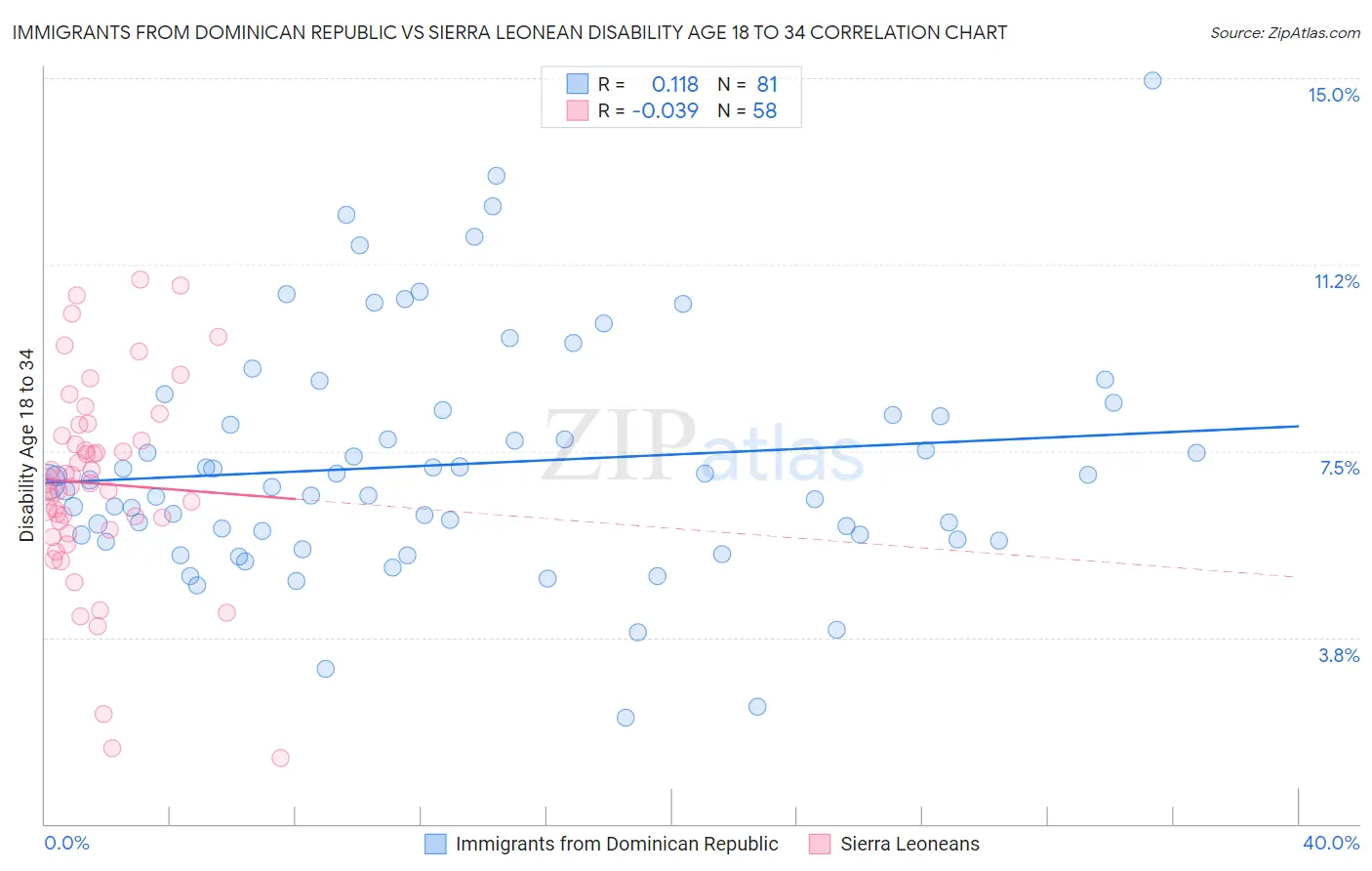 Immigrants from Dominican Republic vs Sierra Leonean Disability Age 18 to 34