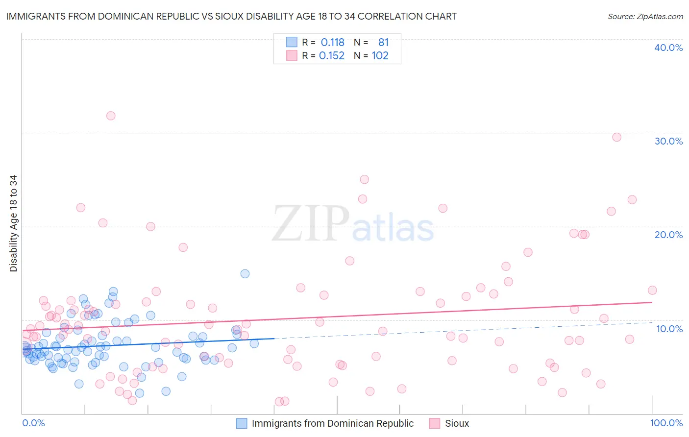 Immigrants from Dominican Republic vs Sioux Disability Age 18 to 34