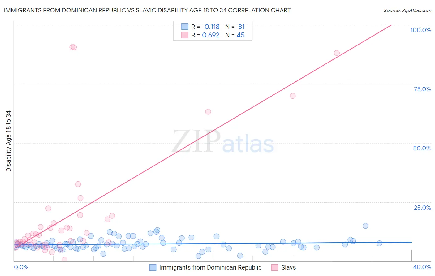 Immigrants from Dominican Republic vs Slavic Disability Age 18 to 34