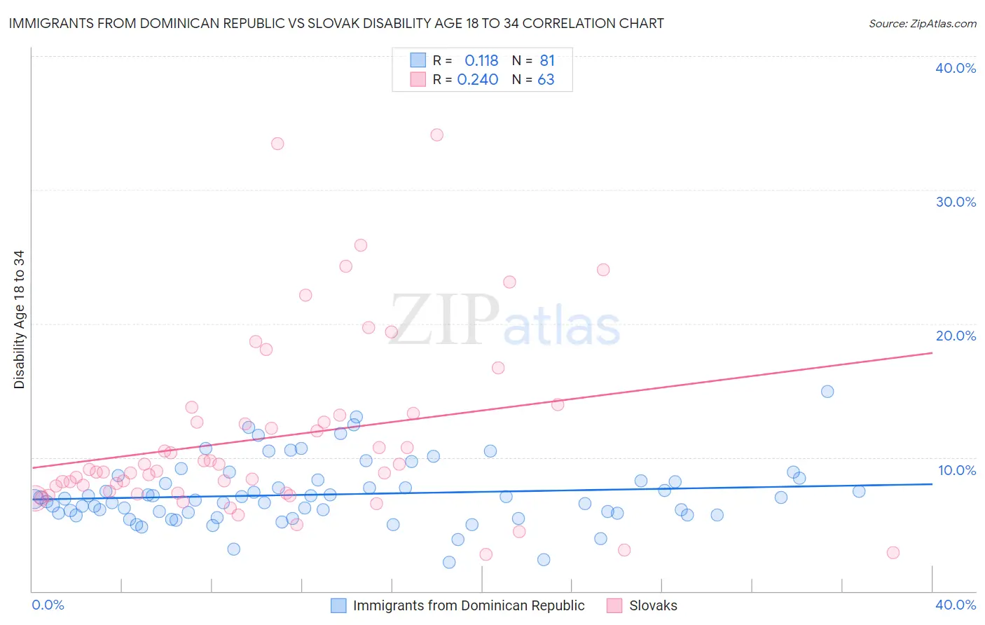 Immigrants from Dominican Republic vs Slovak Disability Age 18 to 34