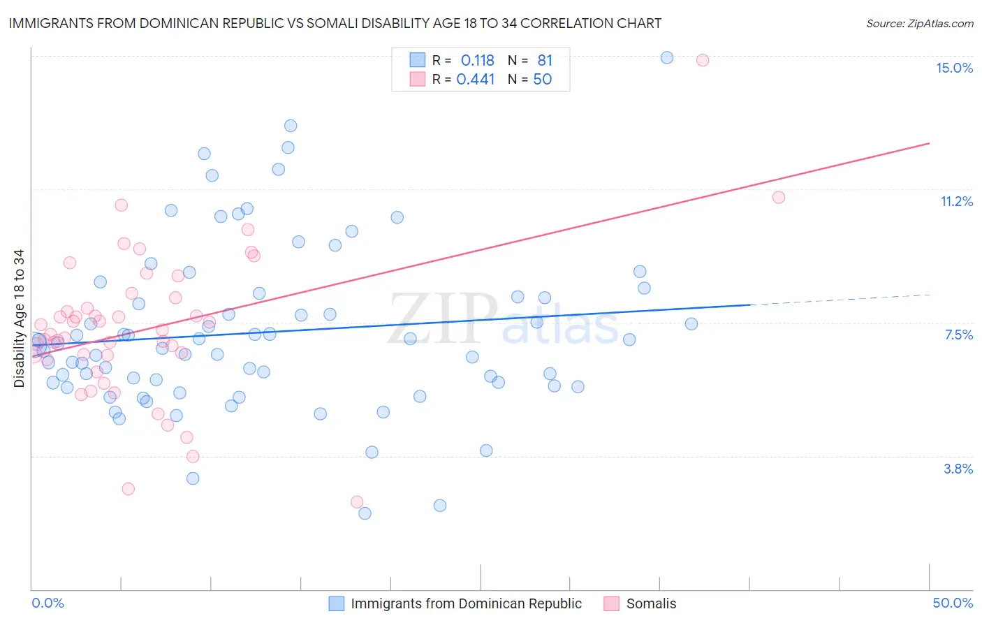 Immigrants from Dominican Republic vs Somali Disability Age 18 to 34