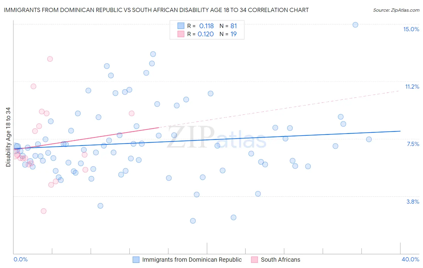 Immigrants from Dominican Republic vs South African Disability Age 18 to 34