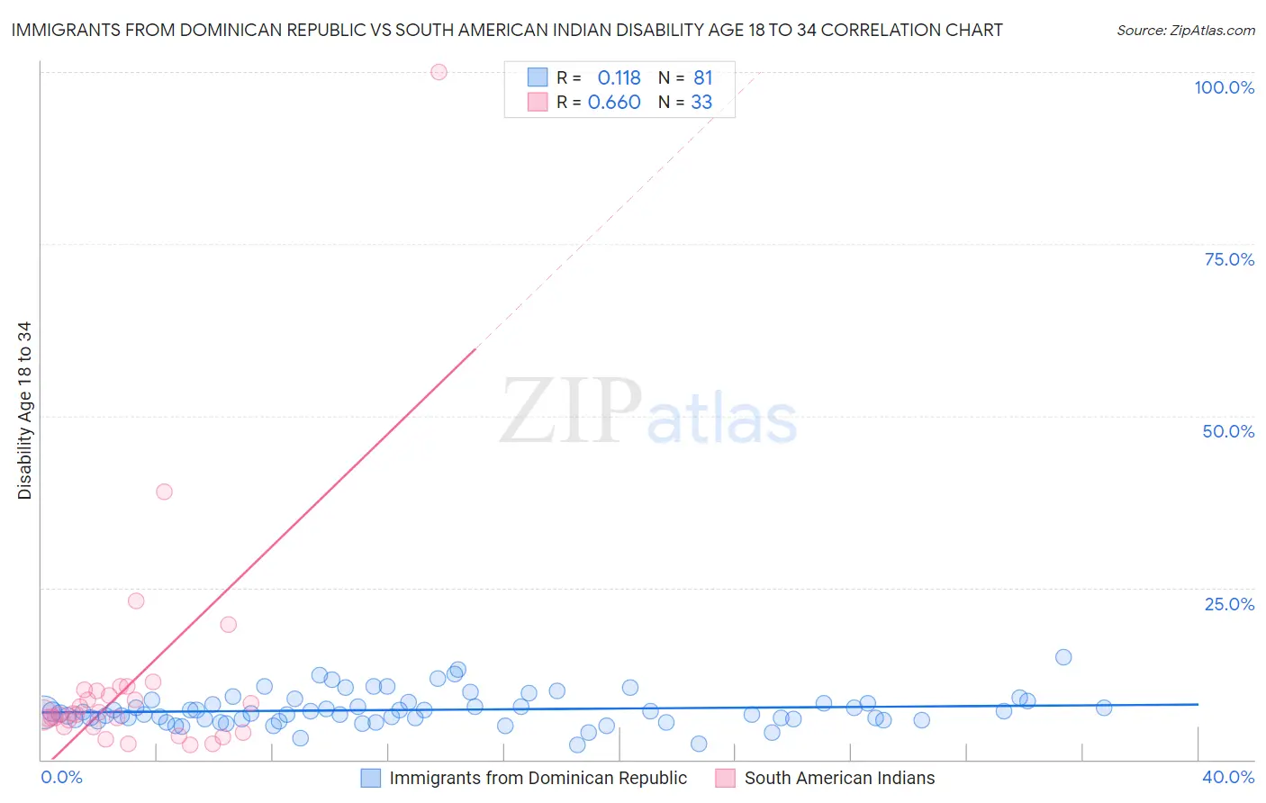 Immigrants from Dominican Republic vs South American Indian Disability Age 18 to 34