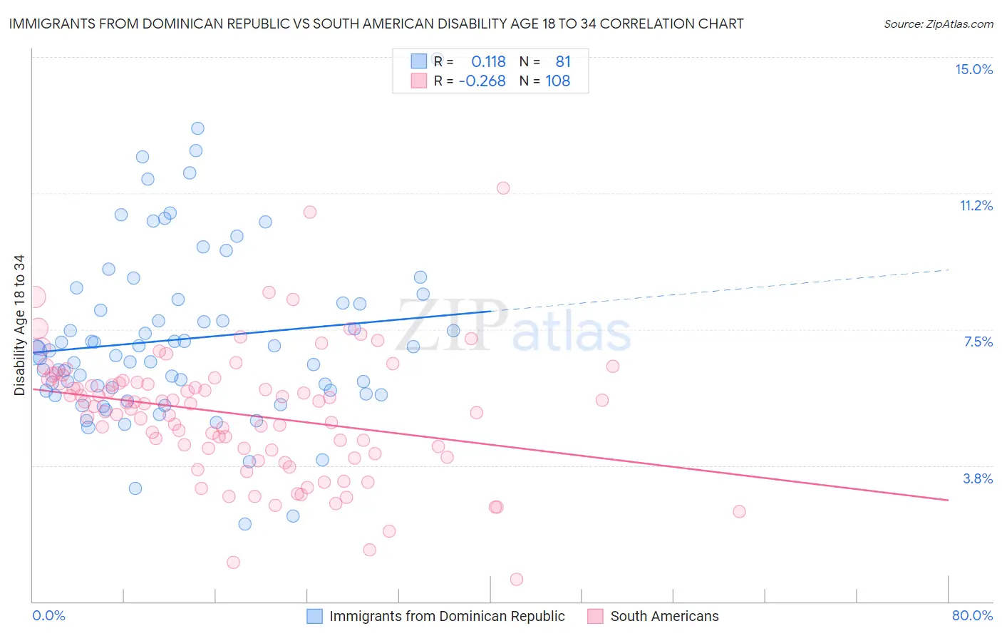 Immigrants from Dominican Republic vs South American Disability Age 18 to 34