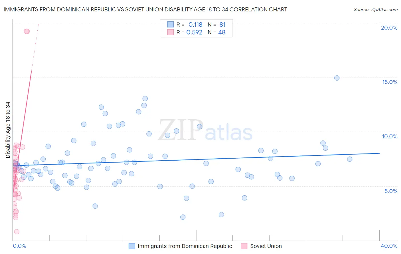 Immigrants from Dominican Republic vs Soviet Union Disability Age 18 to 34