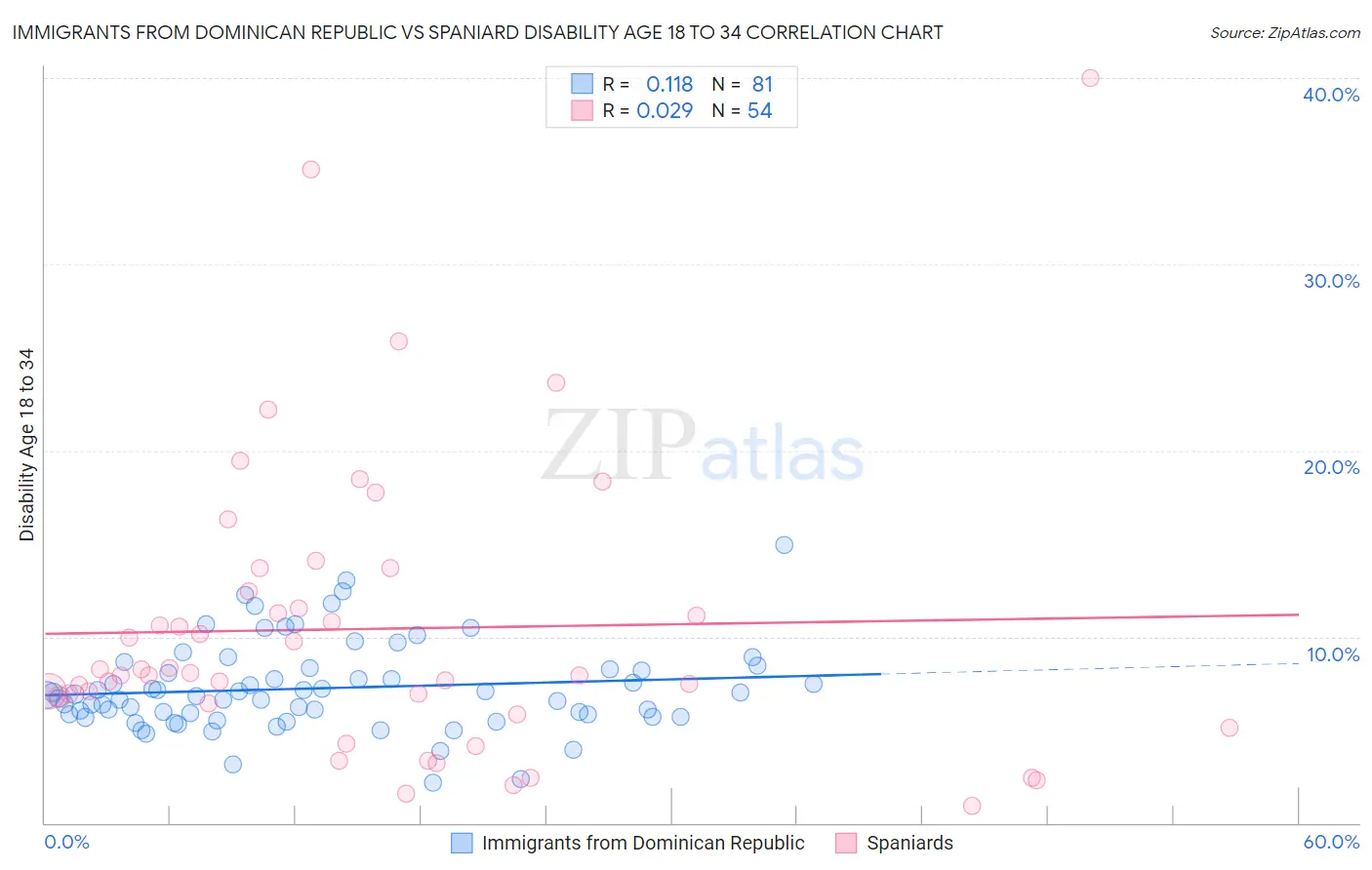 Immigrants from Dominican Republic vs Spaniard Disability Age 18 to 34