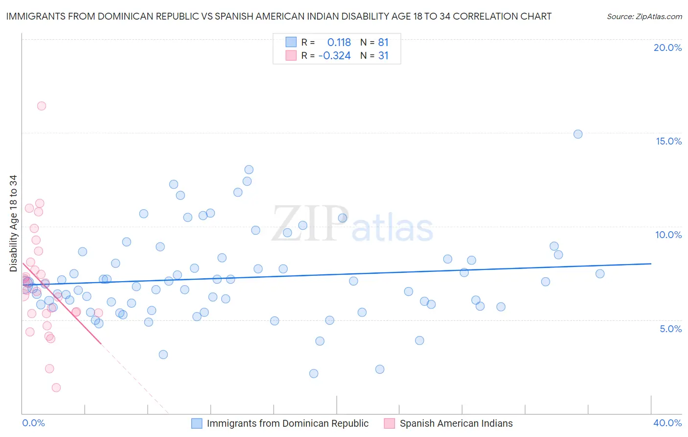 Immigrants from Dominican Republic vs Spanish American Indian Disability Age 18 to 34
