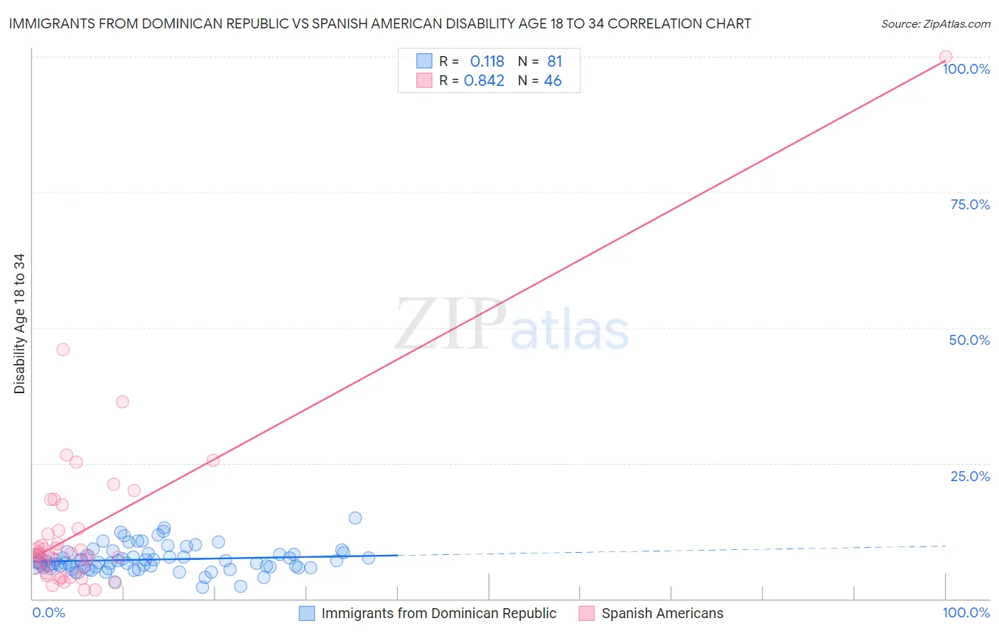 Immigrants from Dominican Republic vs Spanish American Disability Age 18 to 34