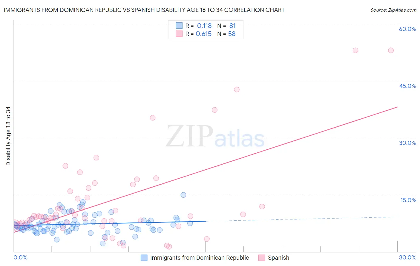 Immigrants from Dominican Republic vs Spanish Disability Age 18 to 34