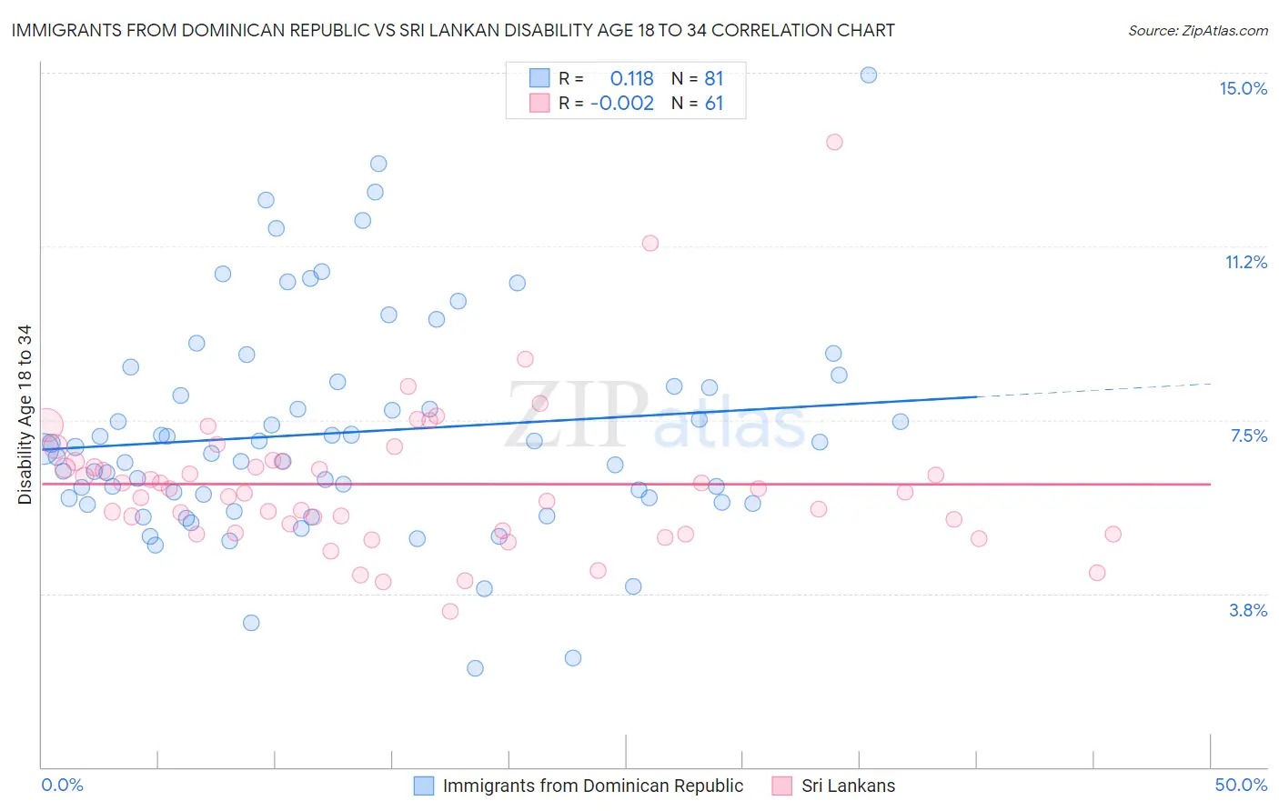 Immigrants from Dominican Republic vs Sri Lankan Disability Age 18 to 34