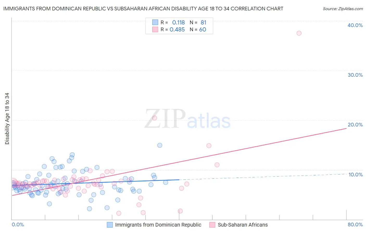 Immigrants from Dominican Republic vs Subsaharan African Disability Age 18 to 34