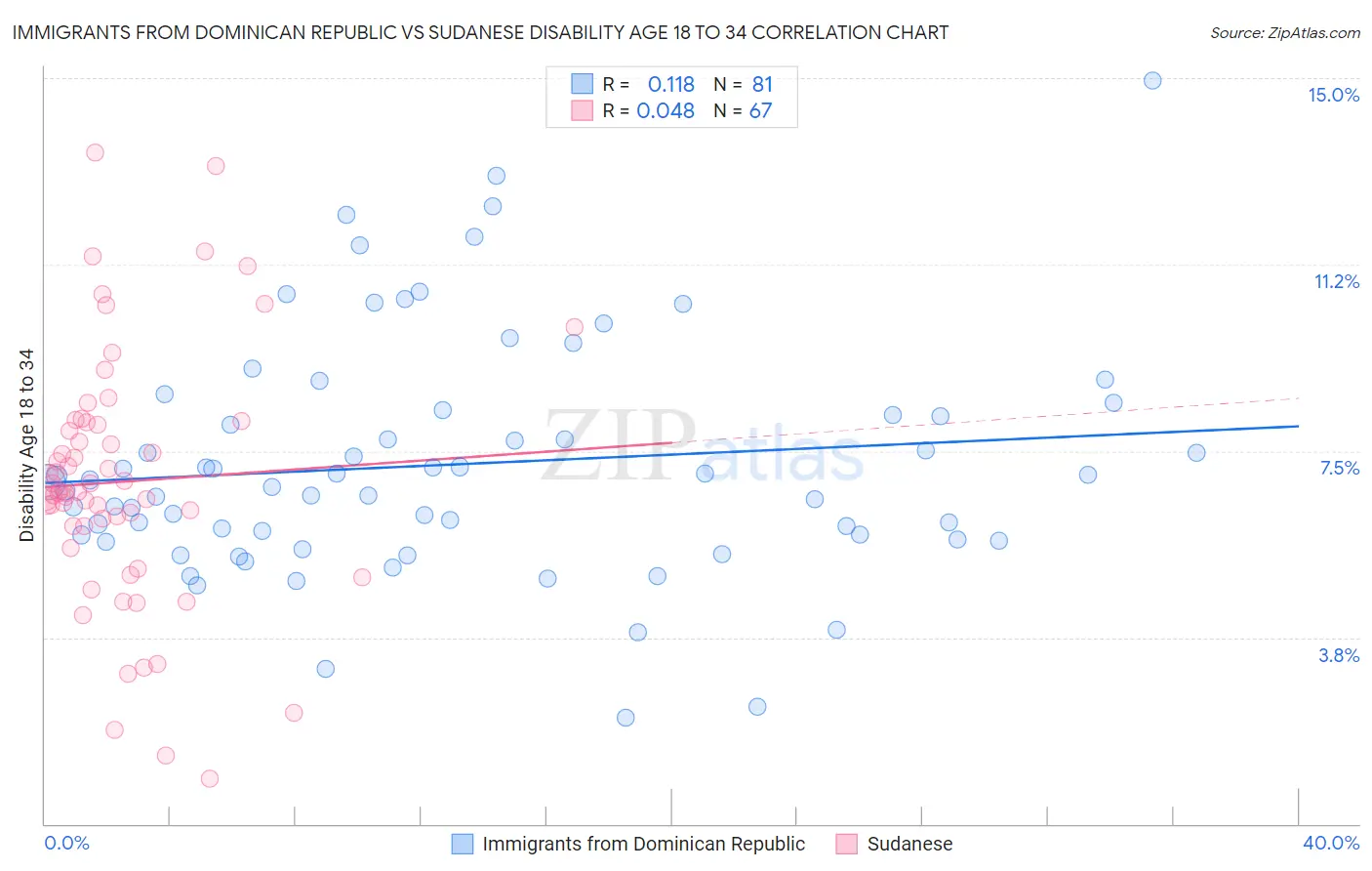 Immigrants from Dominican Republic vs Sudanese Disability Age 18 to 34