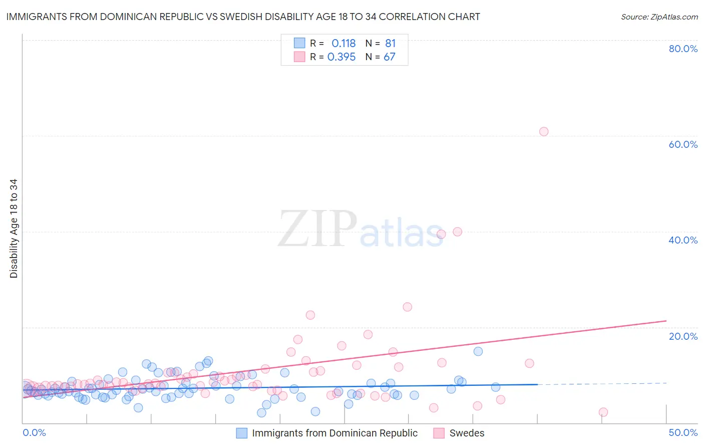 Immigrants from Dominican Republic vs Swedish Disability Age 18 to 34