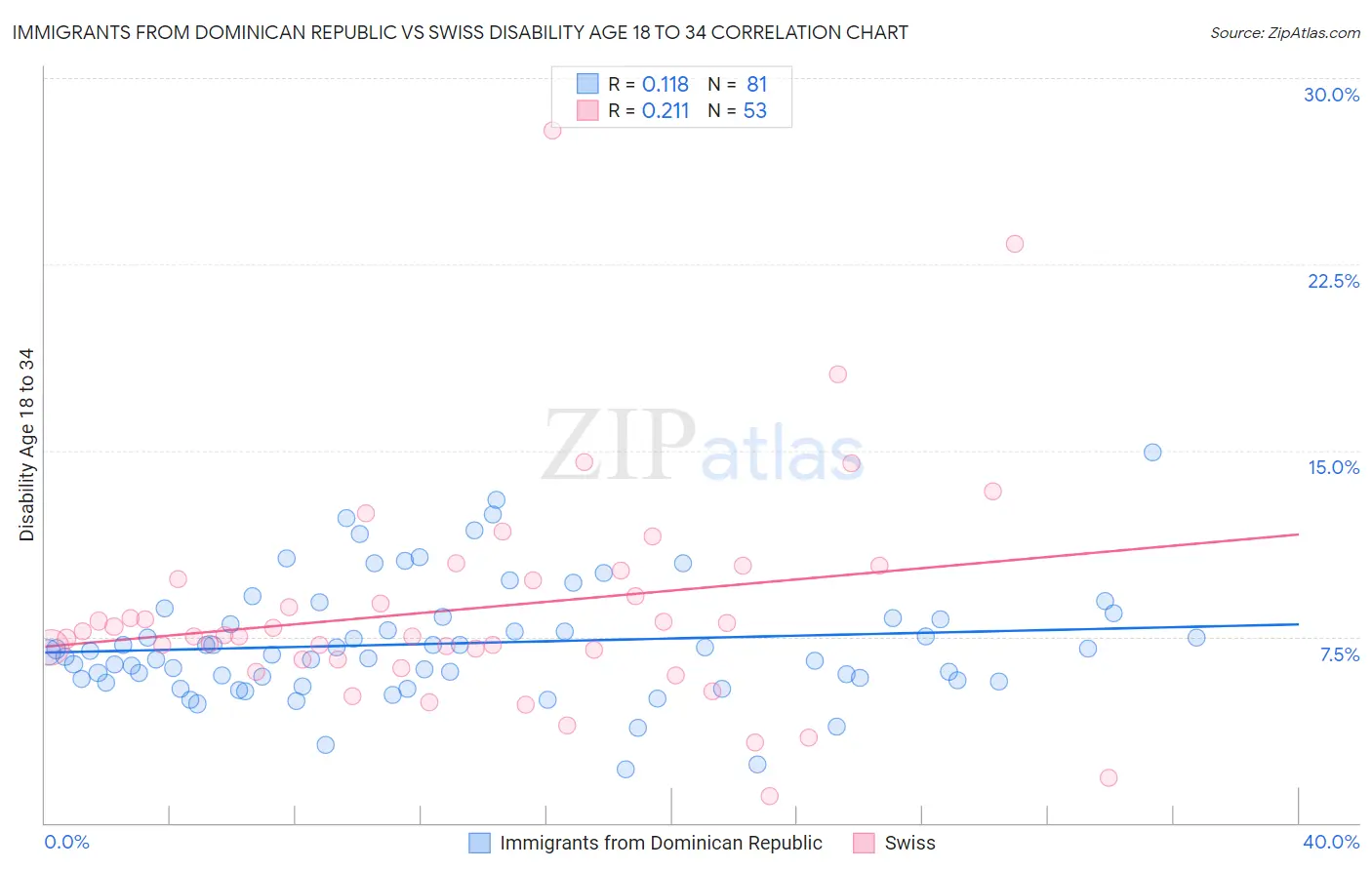 Immigrants from Dominican Republic vs Swiss Disability Age 18 to 34