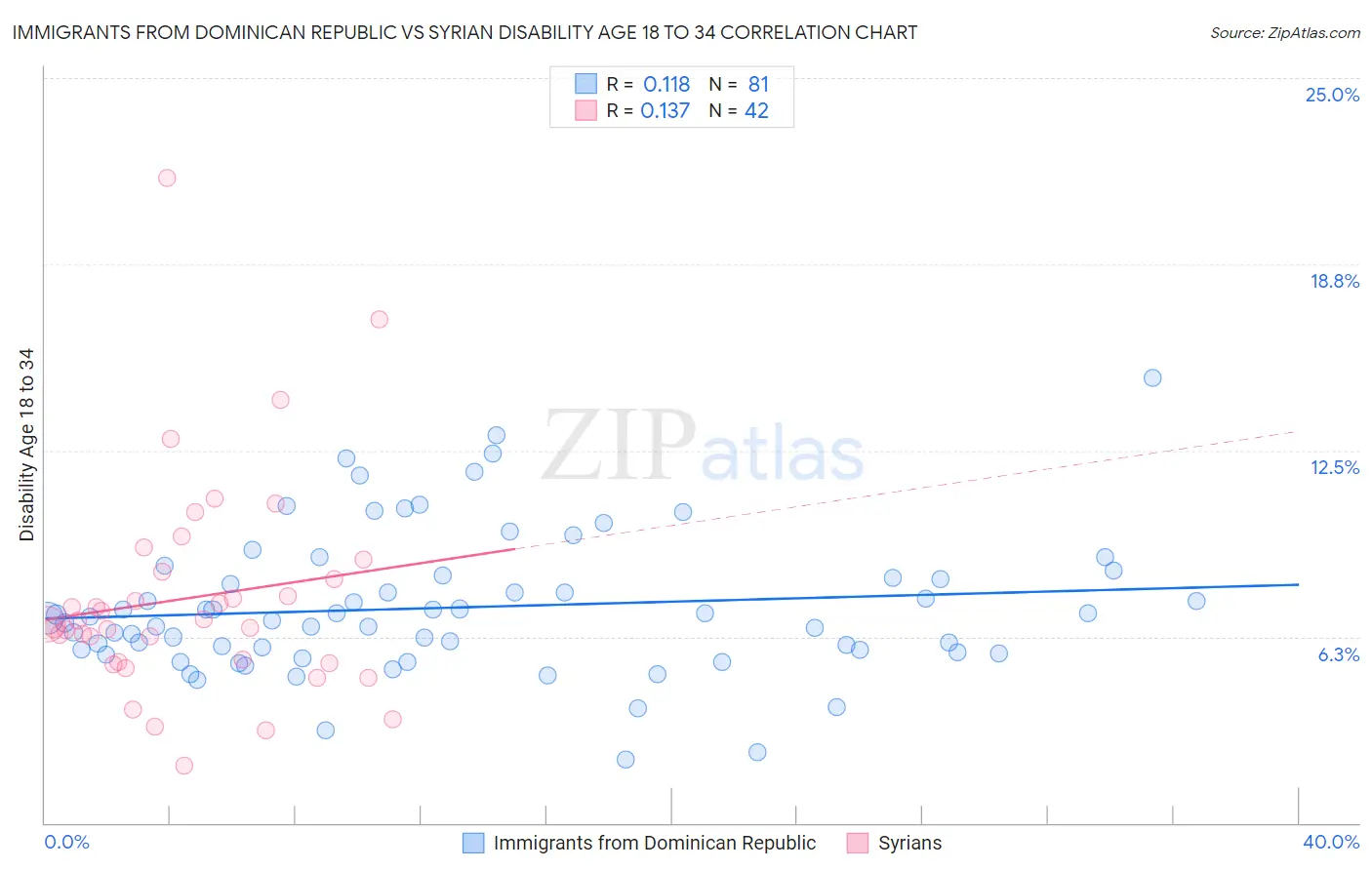 Immigrants from Dominican Republic vs Syrian Disability Age 18 to 34