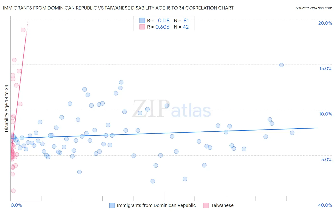 Immigrants from Dominican Republic vs Taiwanese Disability Age 18 to 34