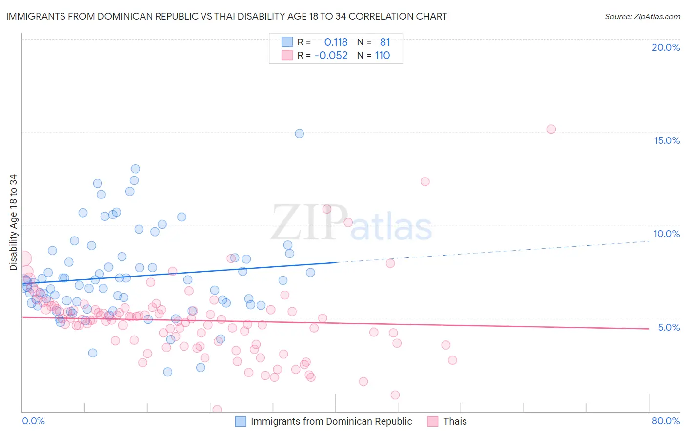 Immigrants from Dominican Republic vs Thai Disability Age 18 to 34