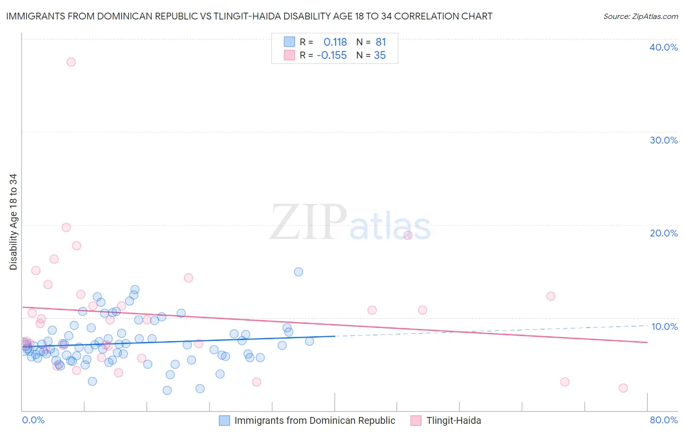 Immigrants from Dominican Republic vs Tlingit-Haida Disability Age 18 to 34