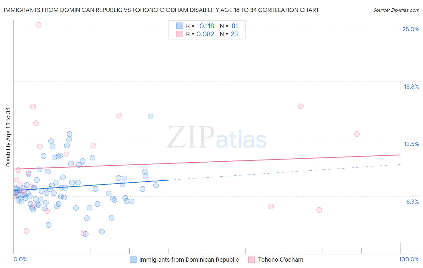 Immigrants from Dominican Republic vs Tohono O'odham Disability Age 18 to 34
