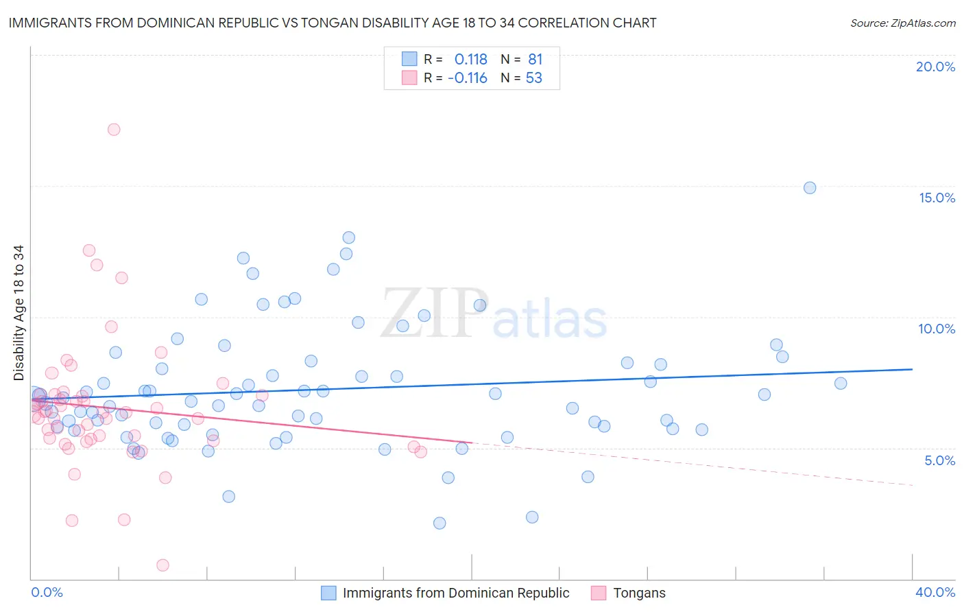 Immigrants from Dominican Republic vs Tongan Disability Age 18 to 34