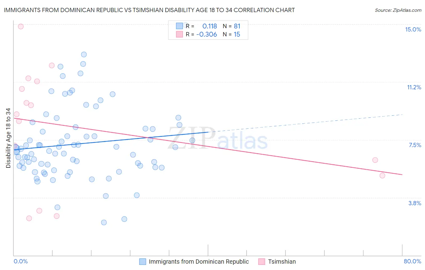 Immigrants from Dominican Republic vs Tsimshian Disability Age 18 to 34