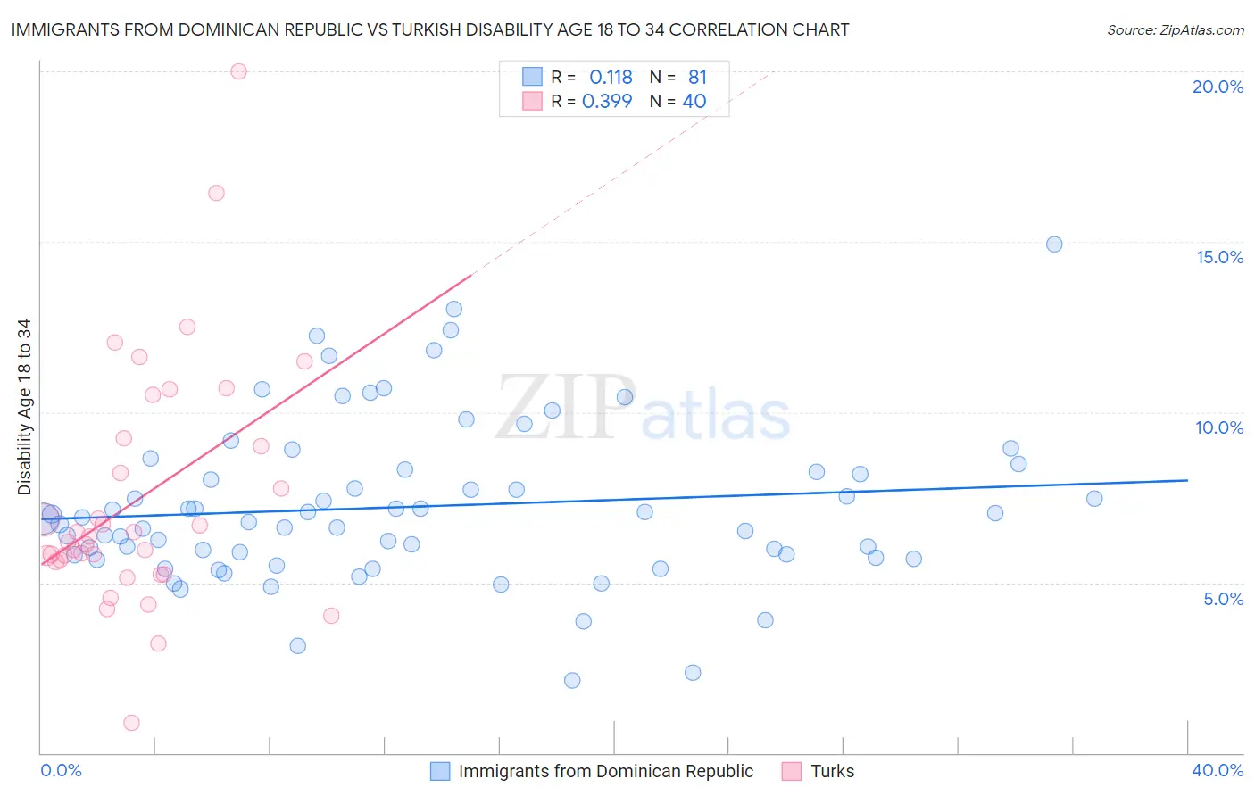 Immigrants from Dominican Republic vs Turkish Disability Age 18 to 34