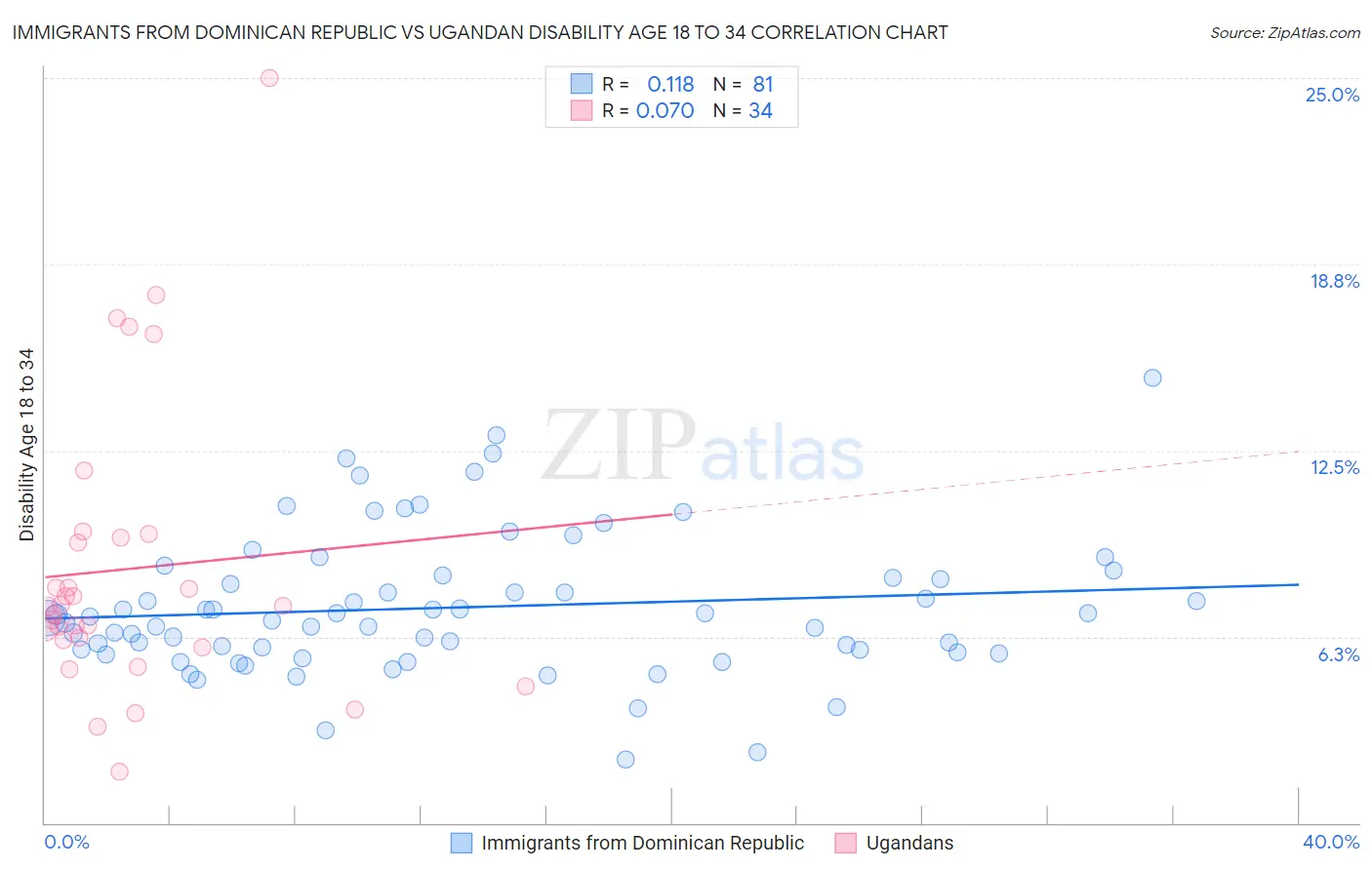 Immigrants from Dominican Republic vs Ugandan Disability Age 18 to 34