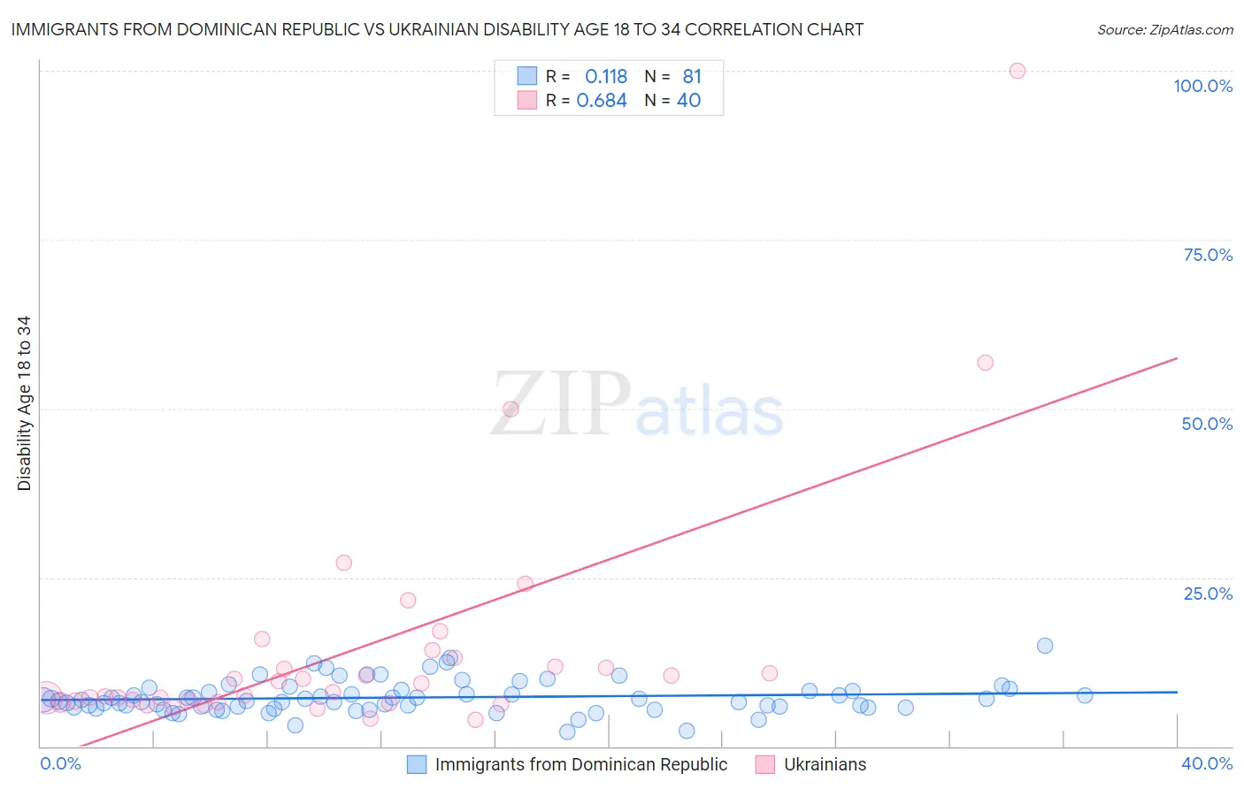 Immigrants from Dominican Republic vs Ukrainian Disability Age 18 to 34