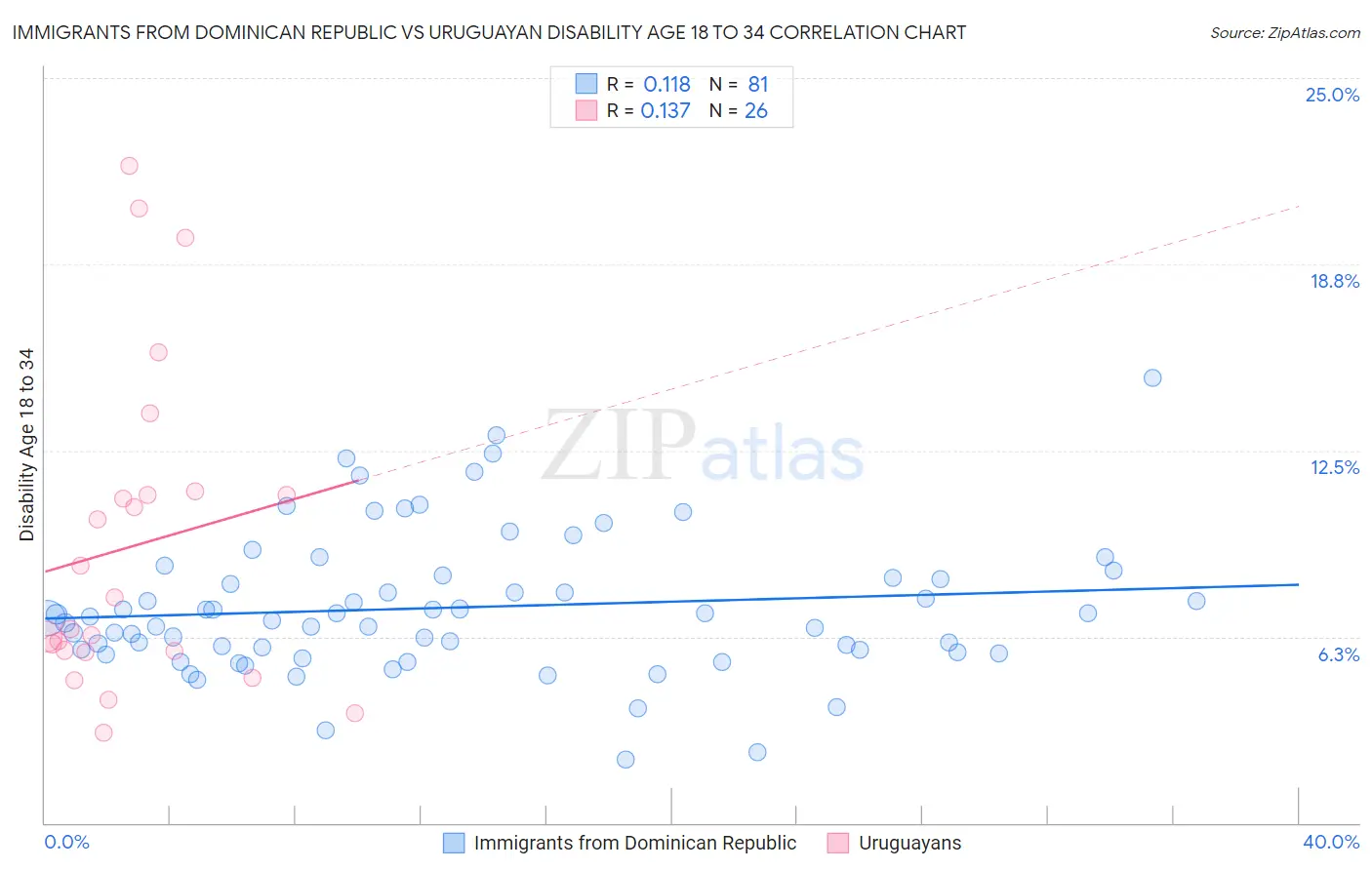 Immigrants from Dominican Republic vs Uruguayan Disability Age 18 to 34