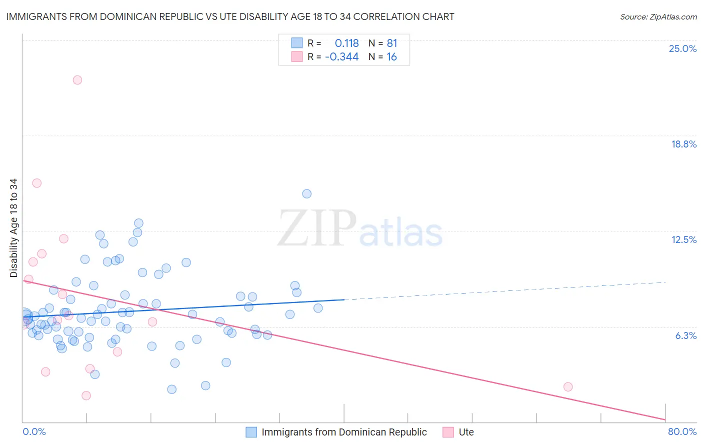 Immigrants from Dominican Republic vs Ute Disability Age 18 to 34