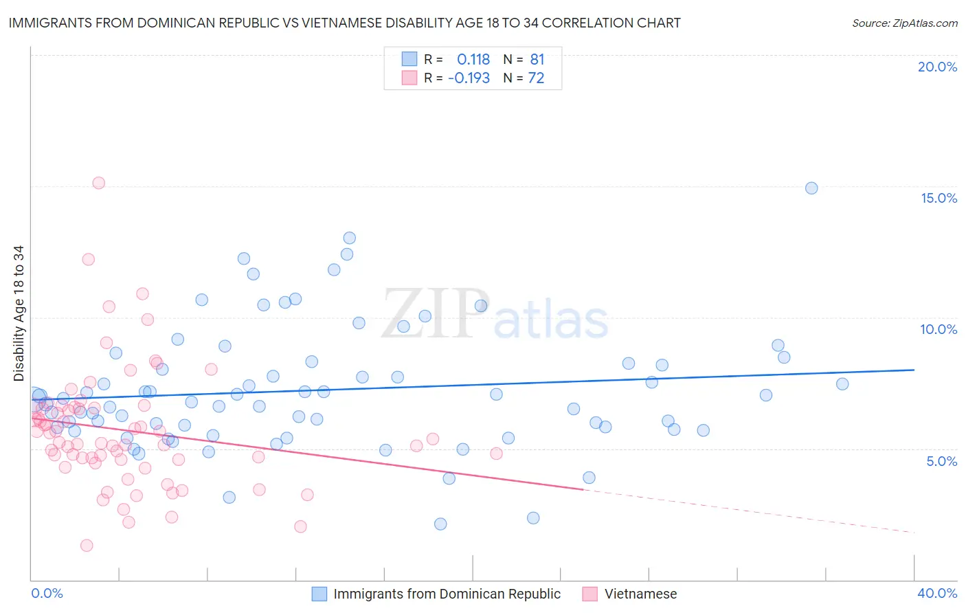 Immigrants from Dominican Republic vs Vietnamese Disability Age 18 to 34