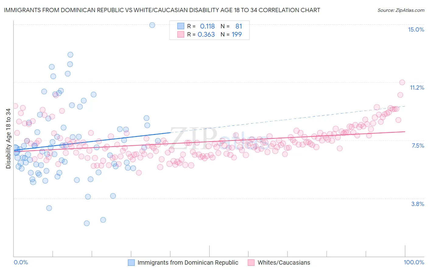 Immigrants from Dominican Republic vs White/Caucasian Disability Age 18 to 34