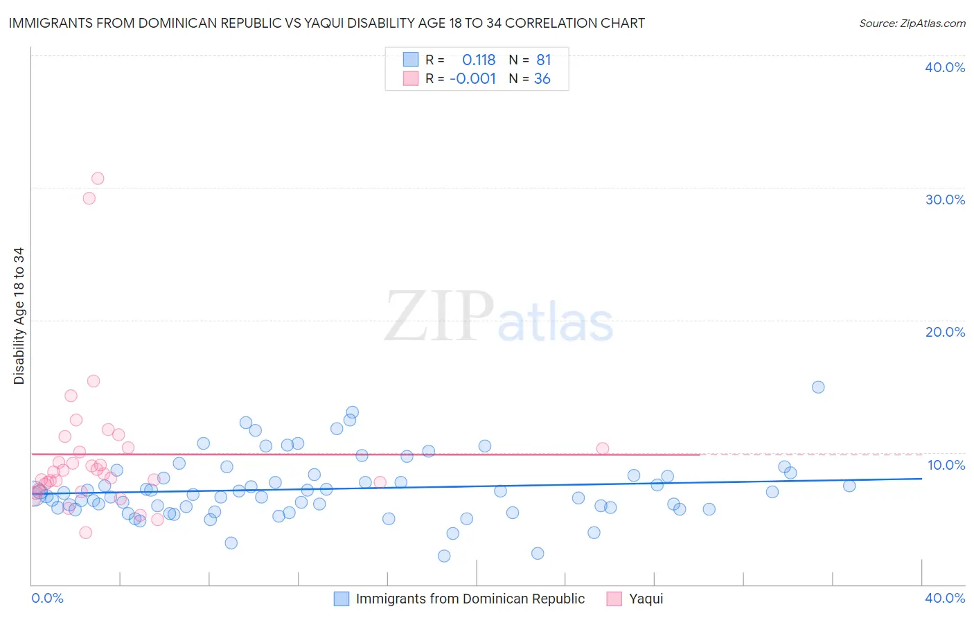 Immigrants from Dominican Republic vs Yaqui Disability Age 18 to 34