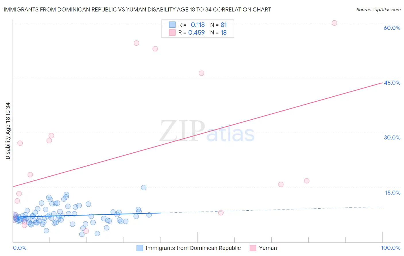 Immigrants from Dominican Republic vs Yuman Disability Age 18 to 34