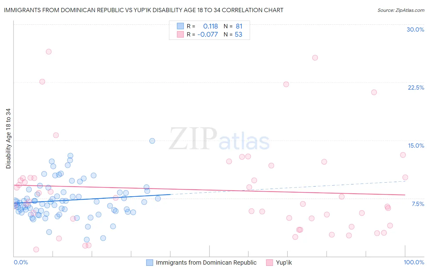 Immigrants from Dominican Republic vs Yup'ik Disability Age 18 to 34