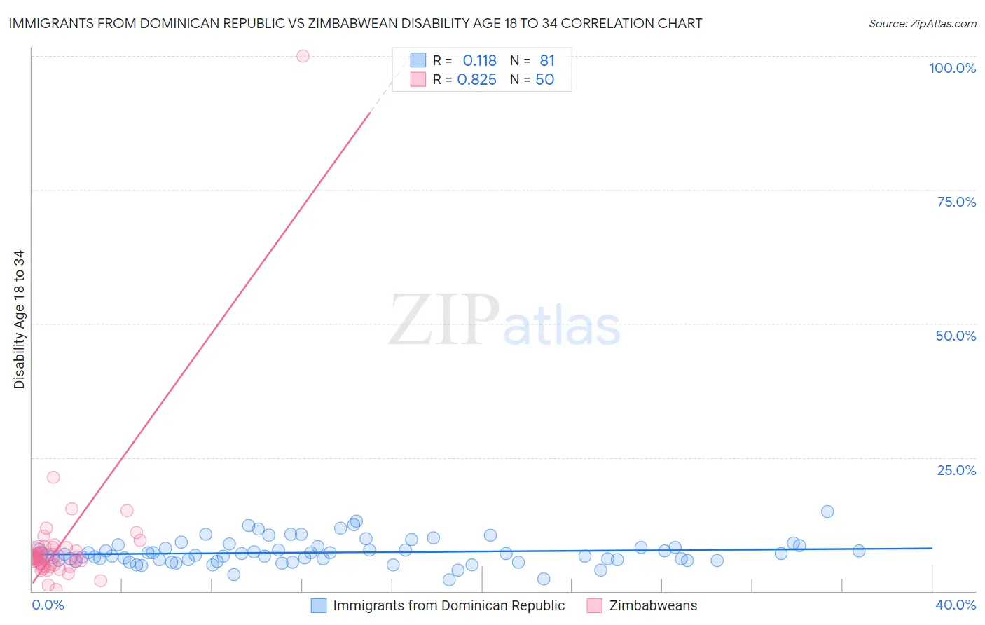 Immigrants from Dominican Republic vs Zimbabwean Disability Age 18 to 34
