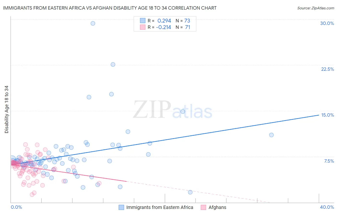 Immigrants from Eastern Africa vs Afghan Disability Age 18 to 34