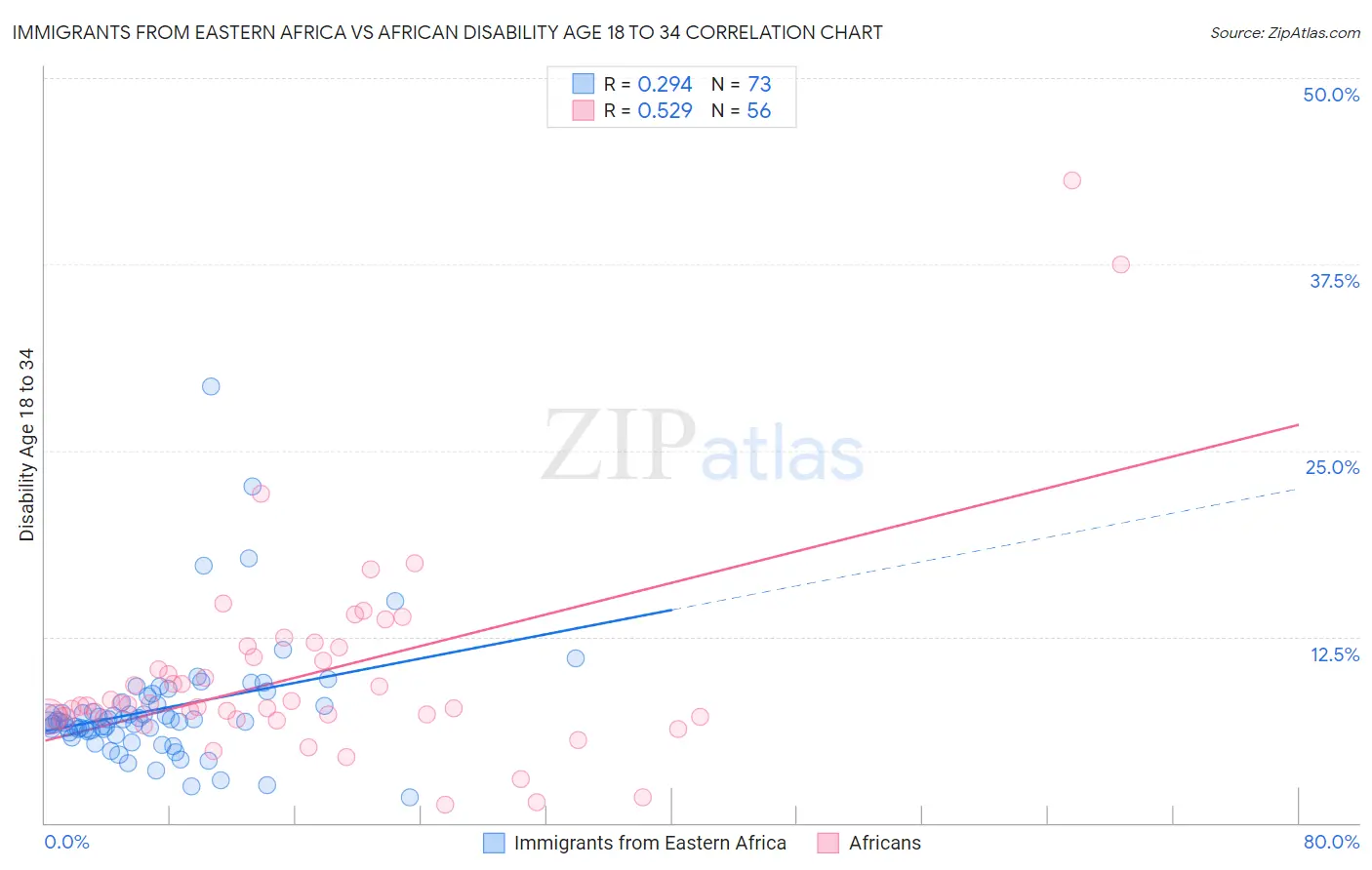 Immigrants from Eastern Africa vs African Disability Age 18 to 34