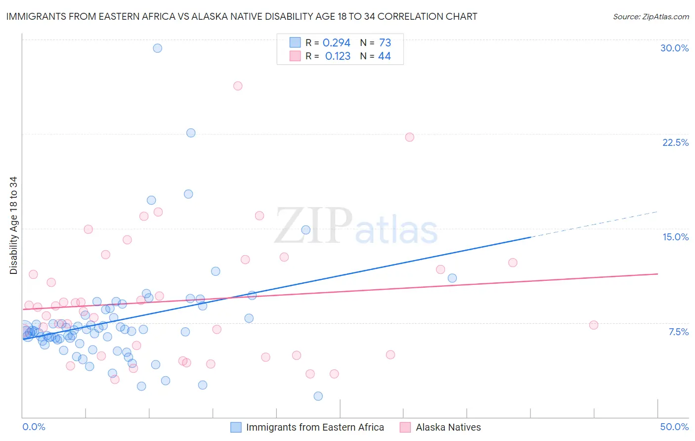 Immigrants from Eastern Africa vs Alaska Native Disability Age 18 to 34