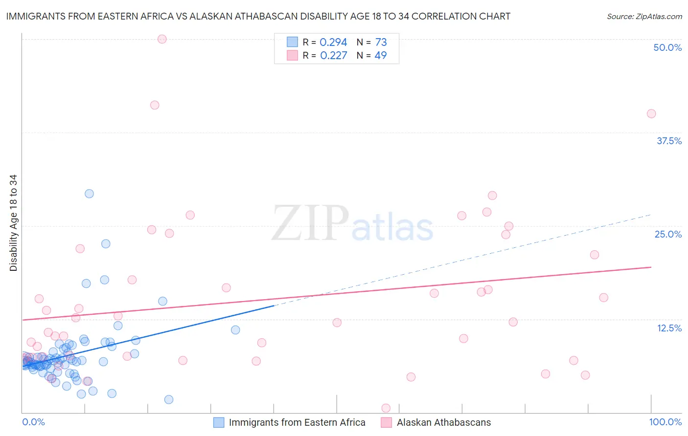 Immigrants from Eastern Africa vs Alaskan Athabascan Disability Age 18 to 34